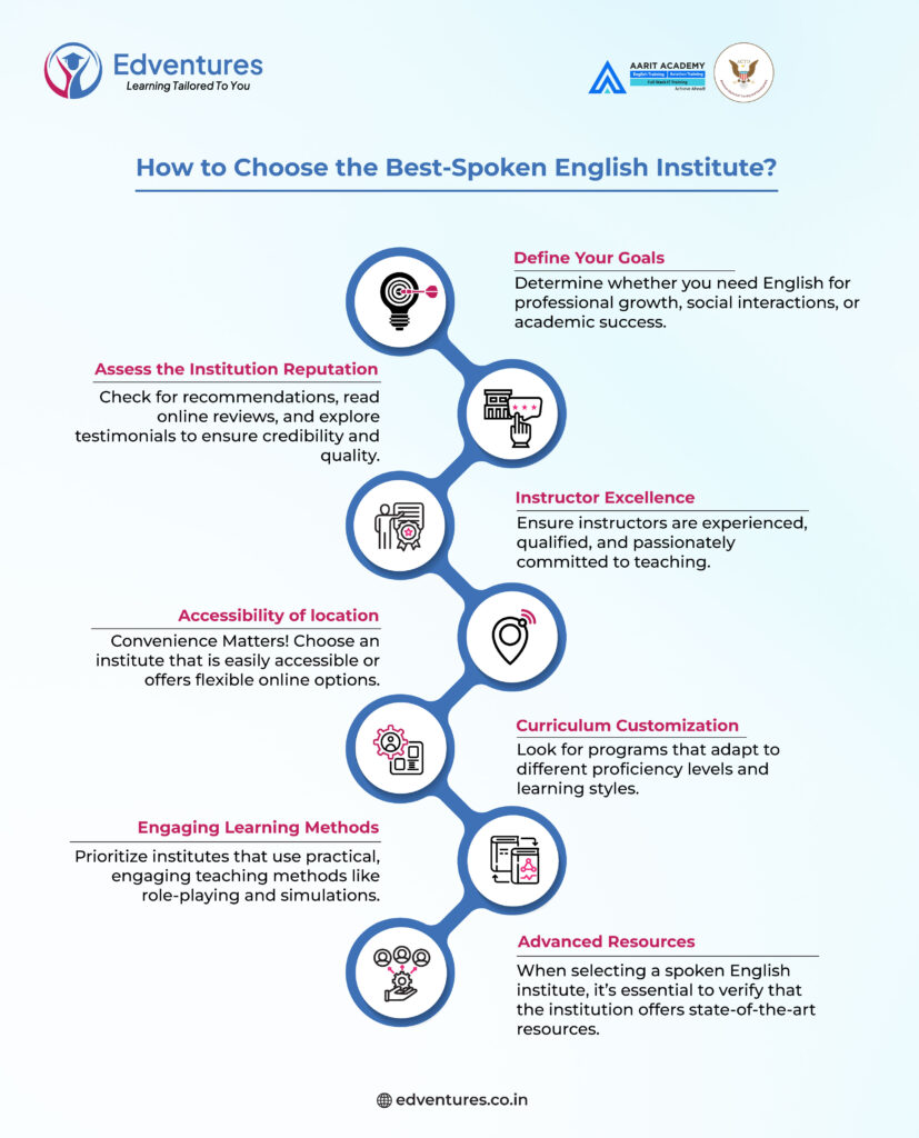 How to Choose the Best-Spoken English Institute